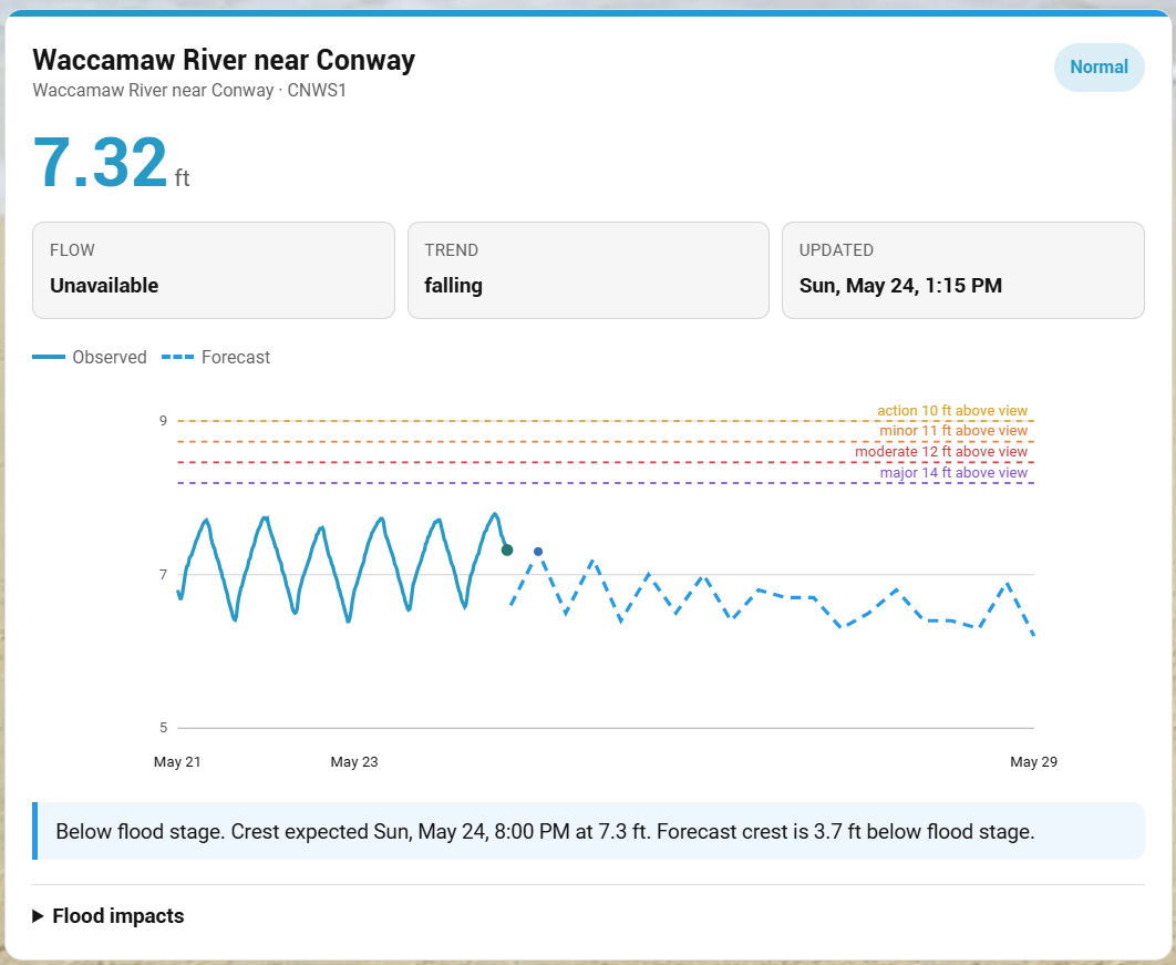 RiverWise Home Assistant card preview
